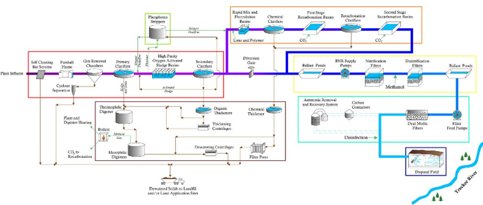 Wastewater Treatment Plant Schematic